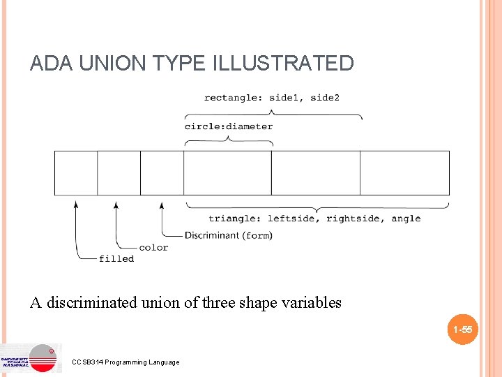 ADA UNION TYPE ILLUSTRATED A discriminated union of three shape variables 1 -55 CCSB