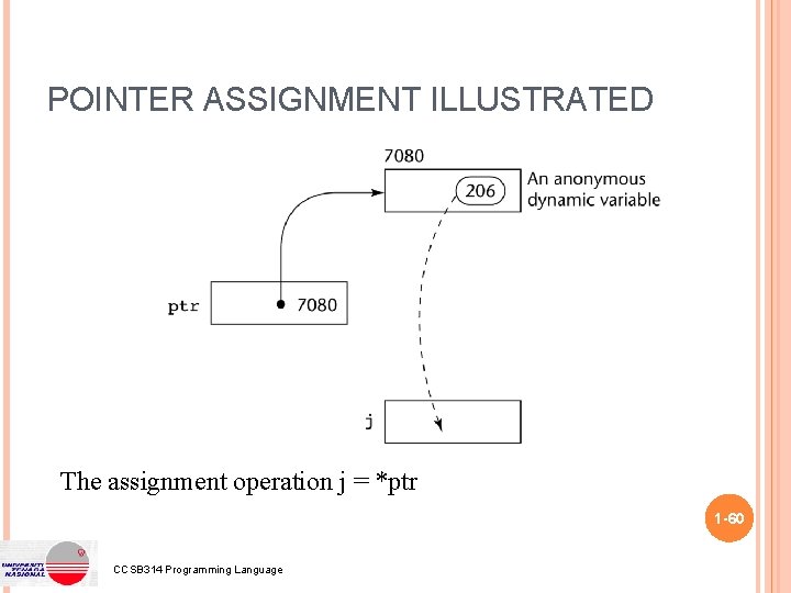 POINTER ASSIGNMENT ILLUSTRATED The assignment operation j = *ptr 1 -60 CCSB 314 Programming