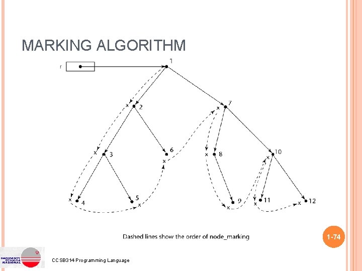 MARKING ALGORITHM 1 -74 CCSB 314 Programming Language 