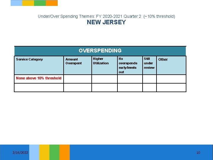 Under/Over Spending Themes: FY 2020 -2021 Quarter 2 (~10% threshold) NEW JERSEY OVERSPENDING Service