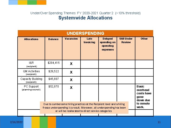 Under/Over Spending Themes: FY 2020 -2021 Quarter 2 (~10% threshold) Systemwide Allocations UNDERSPENDING Allocations