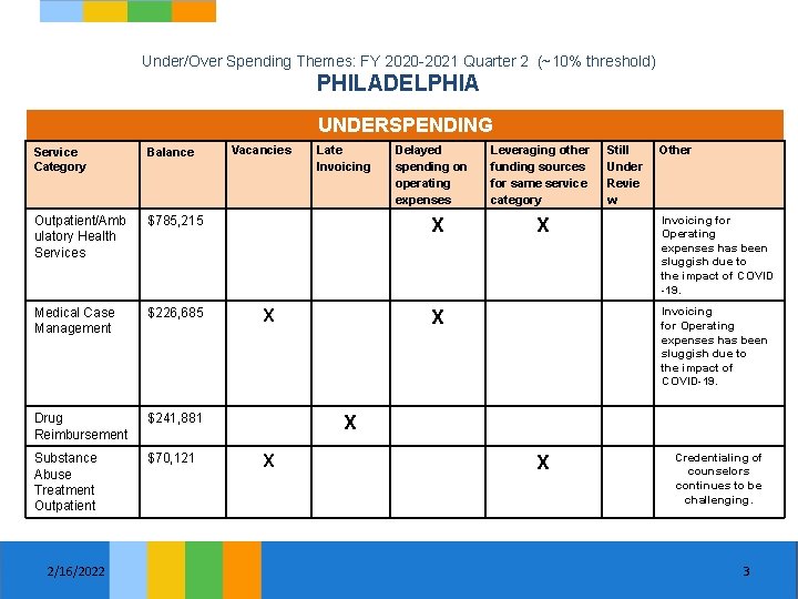 Under/Over Spending Themes: FY 2020 -2021 Quarter 2 (~10% threshold) PHILADELPHIA UNDERSPENDING Service Category