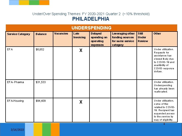 Under/Over Spending Themes: FY 2020 -2021 Quarter 2 (~10% threshold) PHILADELPHIA UNDERSPENDING Service Category