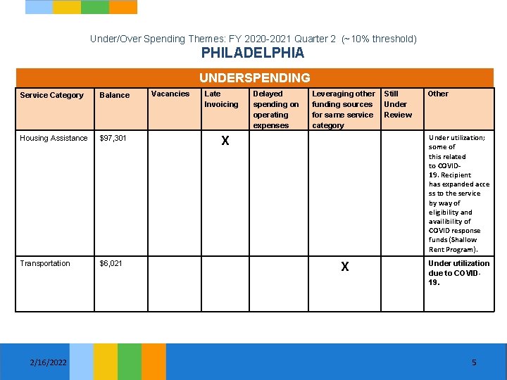 Under/Over Spending Themes: FY 2020 -2021 Quarter 2 (~10% threshold) PHILADELPHIA UNDERSPENDING Service Category