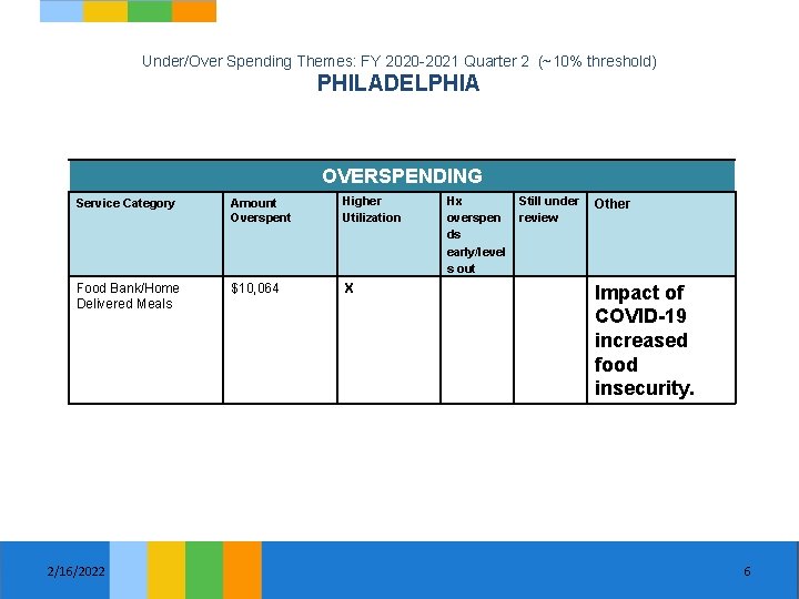 Under/Over Spending Themes: FY 2020 -2021 Quarter 2 (~10% threshold) PHILADELPHIA OVERSPENDING Service Category