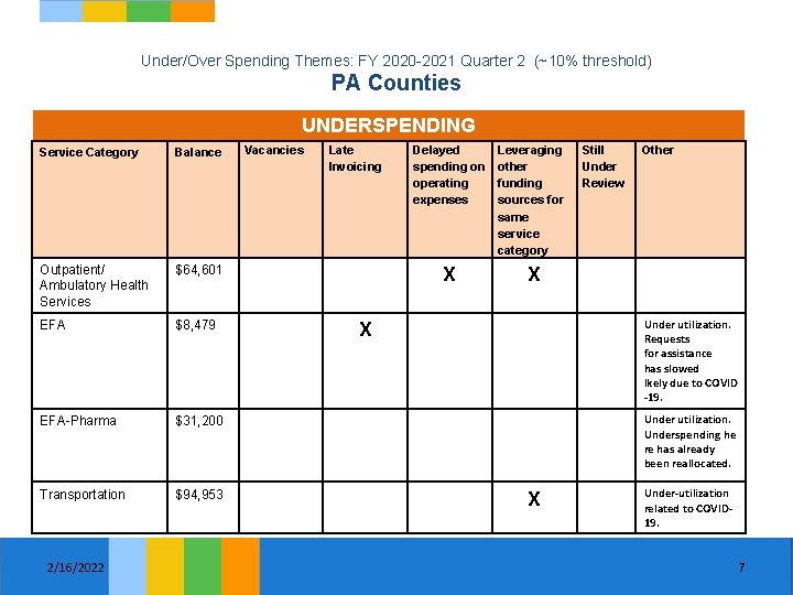 Under/Over Spending Themes: FY 2020 -2021 Quarter 2 (~10% threshold) PA Counties UNDERSPENDING Service