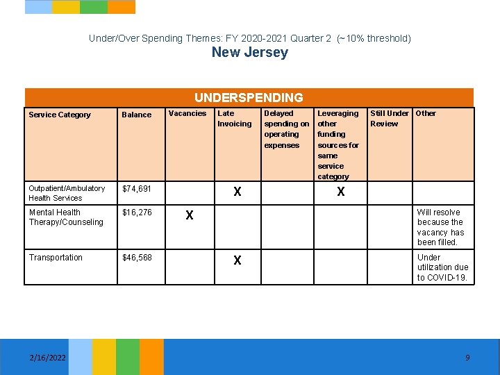 Under/Over Spending Themes: FY 2020 -2021 Quarter 2 (~10% threshold) New Jersey UNDERSPENDING Service