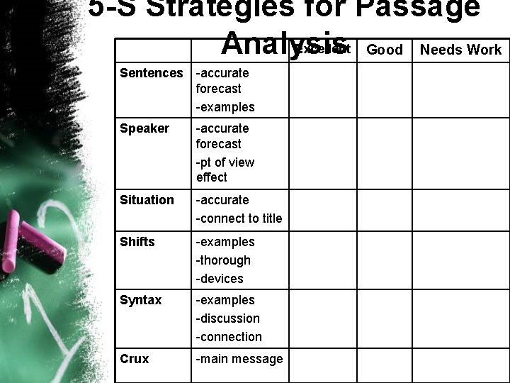 5 -S Strategies for Passage Excellent Good Needs Work Analysis Sentences -accurate forecast -examples