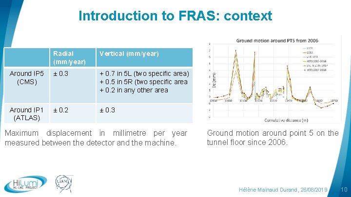 Introduction to FRAS: context Radial (mm/year) Vertical (mm/year) Around IP 5 (CMS) ± 0.