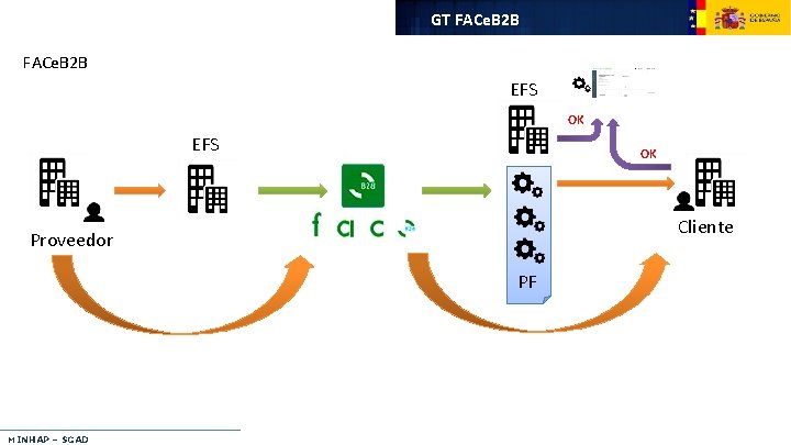 GT FACe. B 2 B EFS OK Cliente Proveedor PF MINHAP – SGAD 