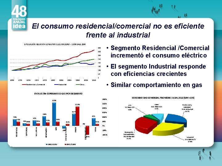 El consumo residencial/comercial no es eficiente frente al industrial • Segmento Residencial /Comercial incrementó