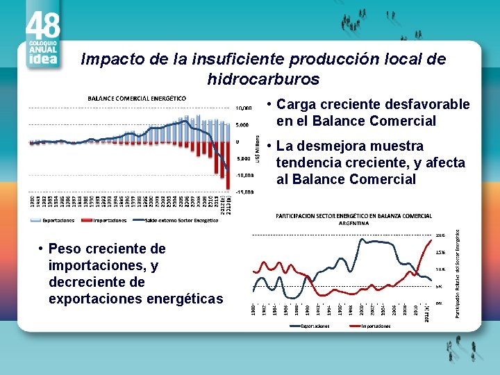 Impacto de la insuficiente producción local de hidrocarburos • Carga creciente desfavorable en el