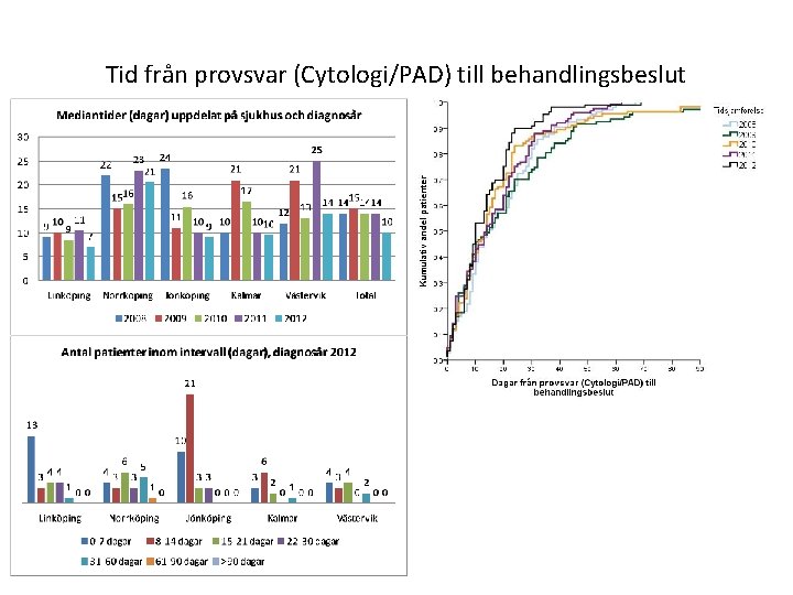 Tid från provsvar (Cytologi/PAD) till behandlingsbeslut 