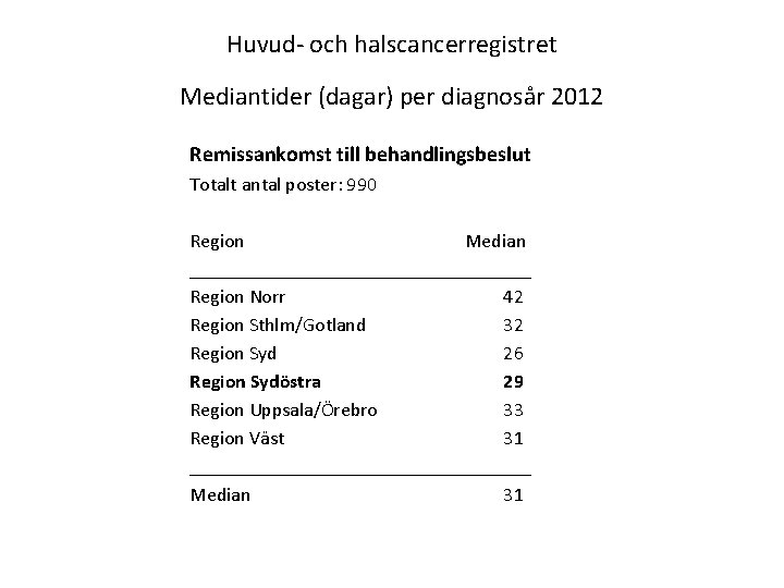 Huvud- och halscancerregistret Mediantider (dagar) per diagnosår 2012 Remissankomst till behandlingsbeslut Totalt antal poster: