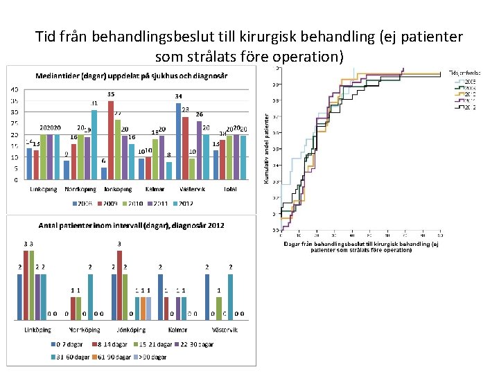 Tid från behandlingsbeslut till kirurgisk behandling (ej patienter som strålats före operation) 