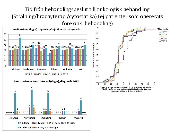 Tid från behandlingsbeslut till onkologisk behandling (Strålning/brachyterapi/cytostatika) (ej patienter som opererats före onk. behandling)