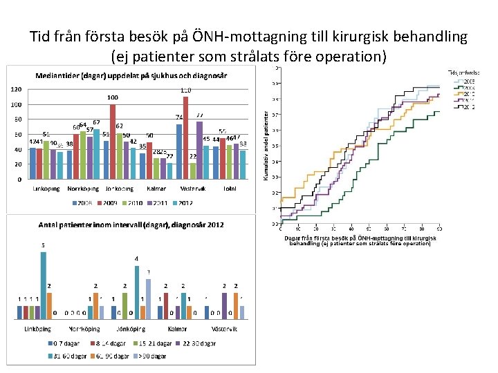 Tid från första besök på ÖNH-mottagning till kirurgisk behandling (ej patienter som strålats före