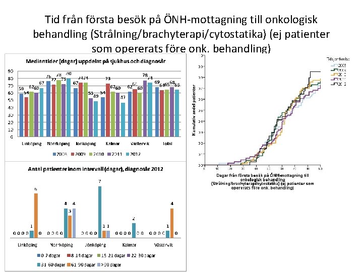 Tid från första besök på ÖNH-mottagning till onkologisk behandling (Strålning/brachyterapi/cytostatika) (ej patienter som opererats