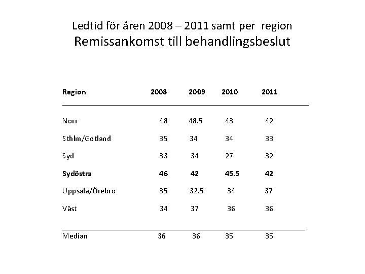 Ledtid för åren 2008 – 2011 samt per region Remissankomst till behandlingsbeslut Region 2008