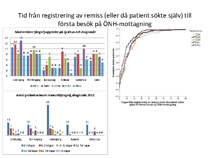 Tid från registrering av remiss (eller då patient sökte själv) till första besök på