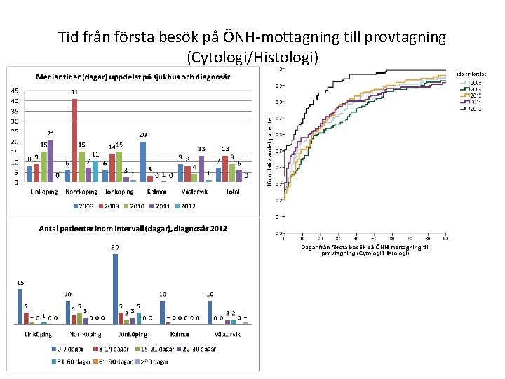 Tid från första besök på ÖNH-mottagning till provtagning (Cytologi/Histologi) 