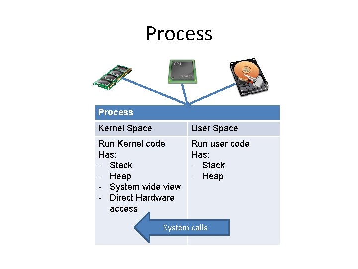 Process Kernel Space User Space Run Kernel code Has: - Stack - Heap -
