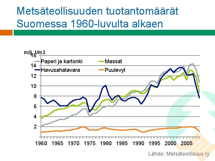 Metsäteollisuuden tuotantomäärät Suomessa 1960 -luvulta alkaen milj. t/m 3 16 Paperi ja kartonki 14