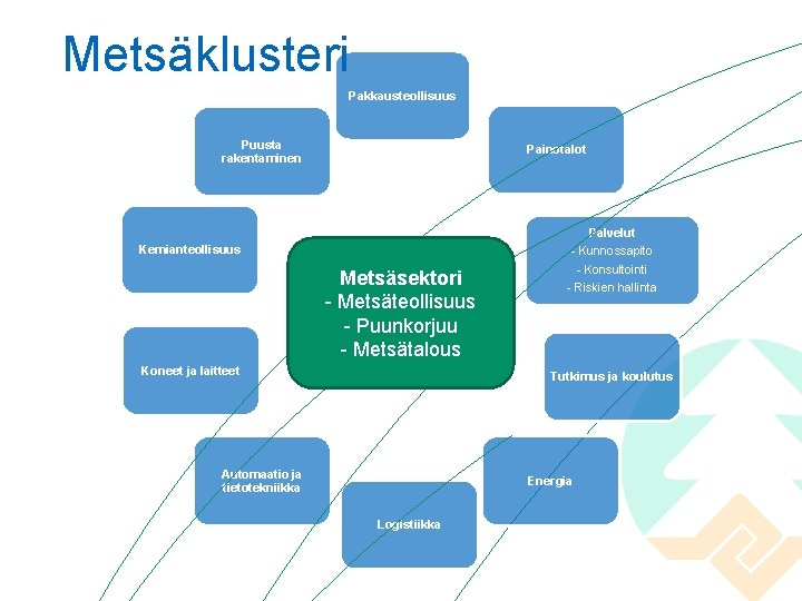 Metsäklusteri Pakkausteollisuus Puusta rakentaminen Painotalot Palvelut - Kunnossapito Kemianteollisuus Metsäsektori - Metsäteollisuus - Puunkorjuu