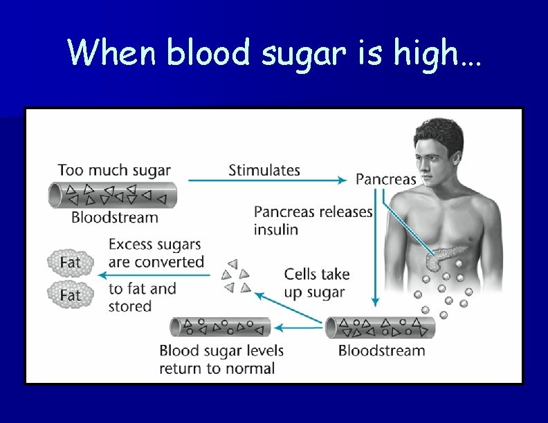 When blood sugar is high… 