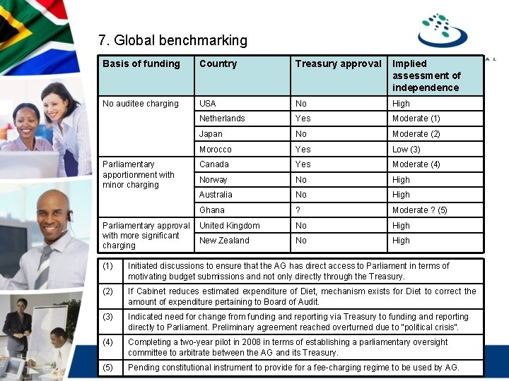 7. Global benchmarking Basis of funding Country Treasury approval Implied assessment of independence No
