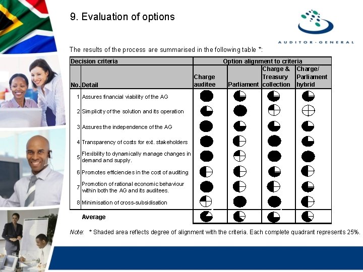 9. Evaluation of options The results of the process are summarised in the following