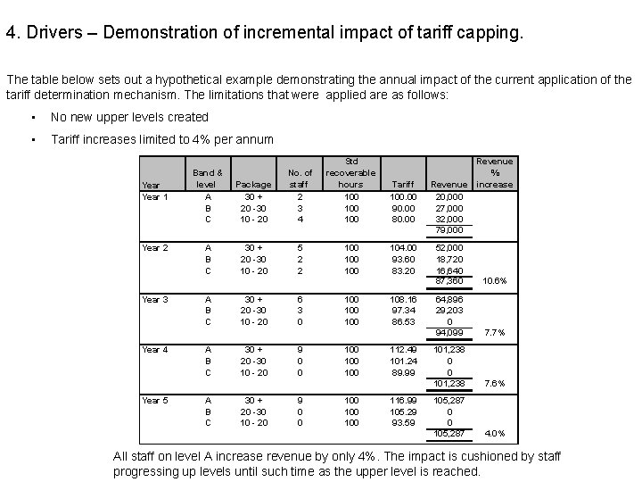 4. Drivers – Demonstration of incremental impact of tariff capping. The table below sets