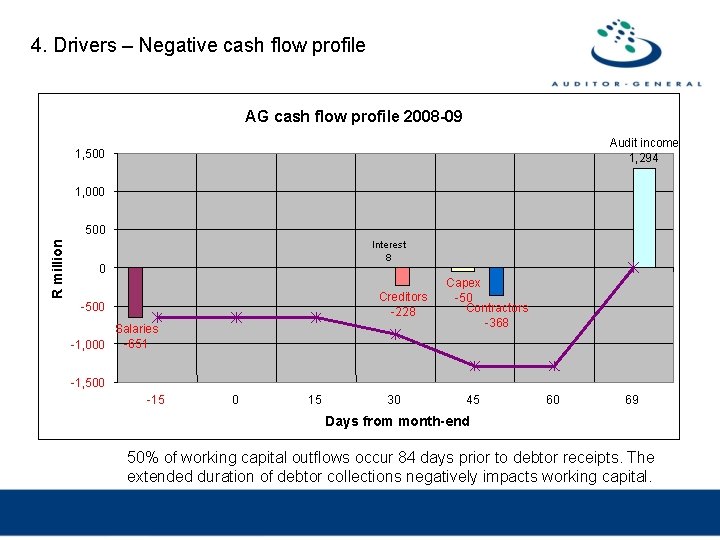 4. Drivers – Negative cash flow profile AG cash flow profile 2008 -09 Audit