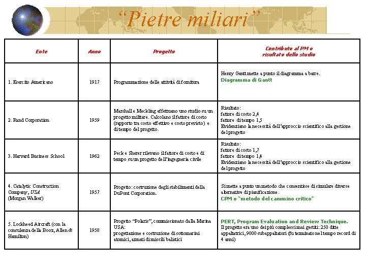 “Pietre miliari” Ente 1. Esercito Americano 2. Rand Corporation Anno Progetto Contributo al PM