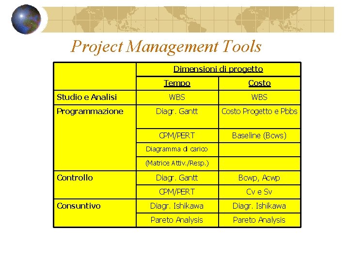 Project Management Tools Dimensioni di progetto Studio e Analisi Programmazione Tempo Costo WBS Diagr.