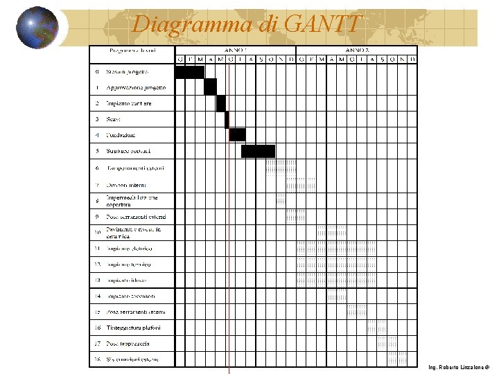 Diagramma di GANTT Ing. Roberto Linzalone ® 