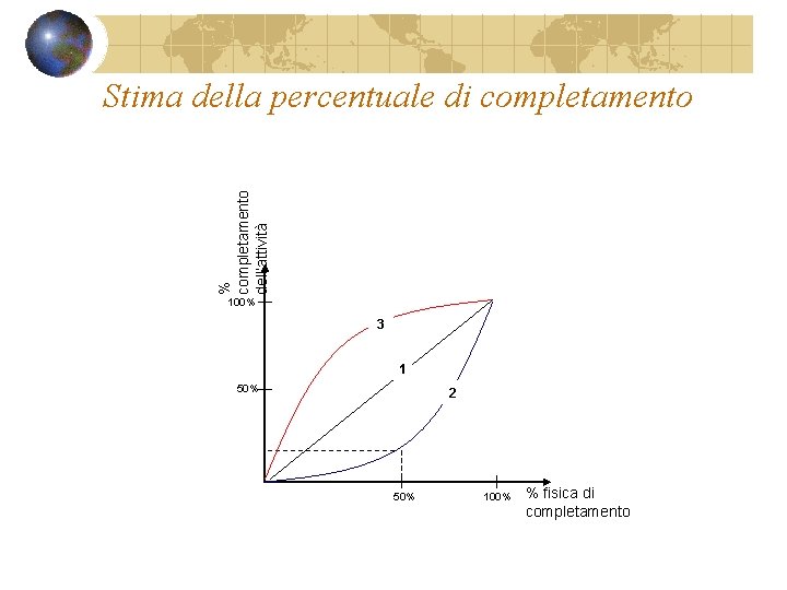 % completamento dell’attività Stima della percentuale di completamento 100% 3 1 50% 2 50%