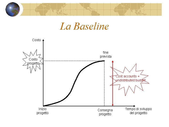 La Baseline Costo progetto fine prevista Cost accounts + undistributed budget Inizio progetto Consegna