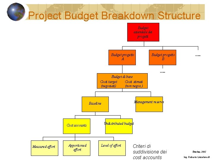 Project Budget Breakdown Structure Budget aziendale dei progetti Budget progetto A Budget progetto B