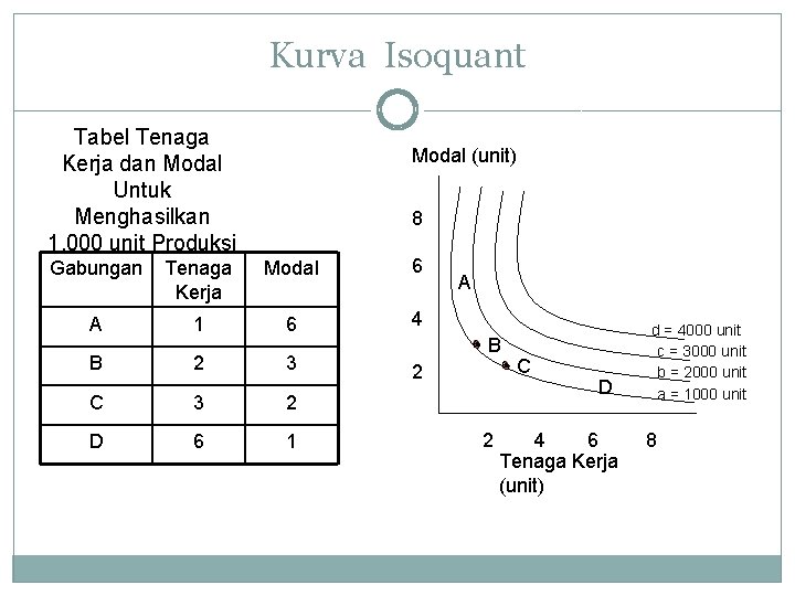 Kurva Isoquant Tabel Tenaga Kerja dan Modal Untuk Menghasilkan 1. 000 unit Produksi Modal Kurva Isoquant Tabel Tenaga Kerja dan Modal Untuk Menghasilkan 1. 000 unit Produksi Modal