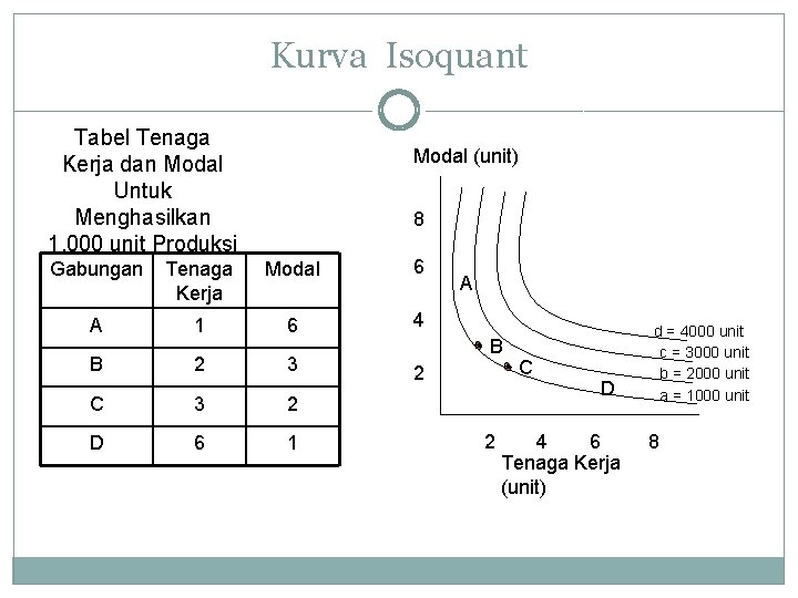 Kurva Isoquant Tabel Tenaga Kerja dan Modal Untuk Menghasilkan 1. 000 unit Produksi Modal