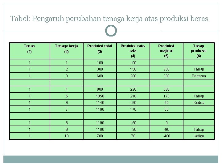 Tabel: Pengaruh perubahan tenaga kerja atas produksi beras Tanah (1) Tenaga kerja (2) Produksi Tabel: Pengaruh perubahan tenaga kerja atas produksi beras Tanah (1) Tenaga kerja (2) Produksi