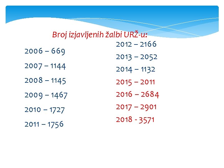 Broj izjavljenih žalbi URŽ-u: 2012 – 2166 2006 – 669 2013 – 2052 2007