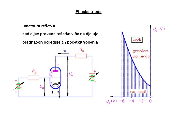 Plinska trioda umetnuta rešetka kad cijev provede rešetka više ne djeluje prednapon određuje Ua