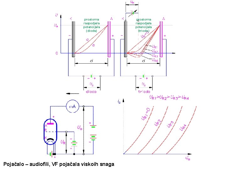 prostorna raspodjela potencijala (dioda) Pojačalo – audiofili, VF pojačala viskoih snaga prostorna raspodjela potencijala