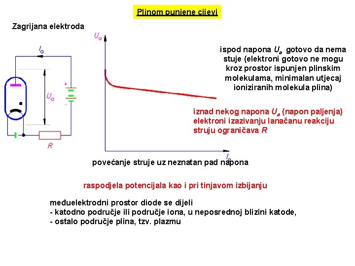 Plinom punjene cijevi Zagrijana elektroda ispod napona Ua gotovo da nema stuje (elektroni gotovo