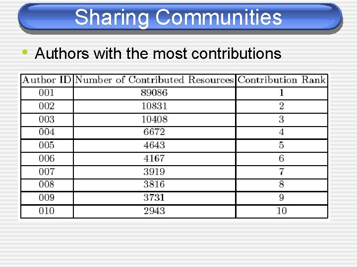 Sharing Communities • Authors with the most contributions 