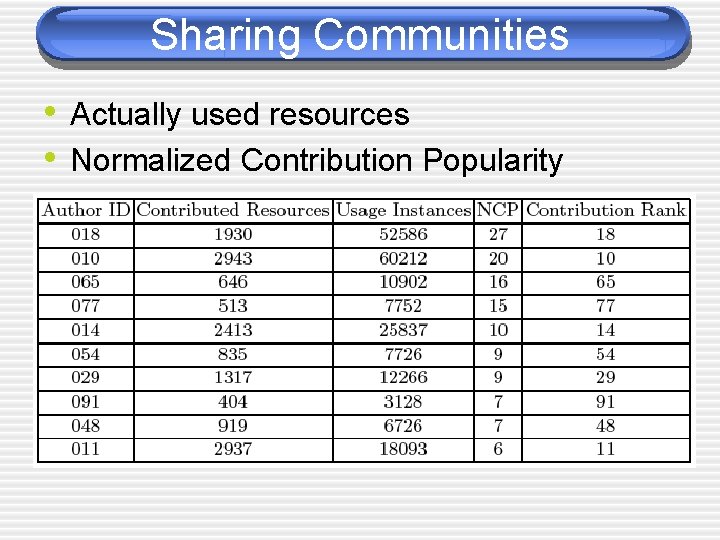 Sharing Communities • Actually used resources • Normalized Contribution Popularity 