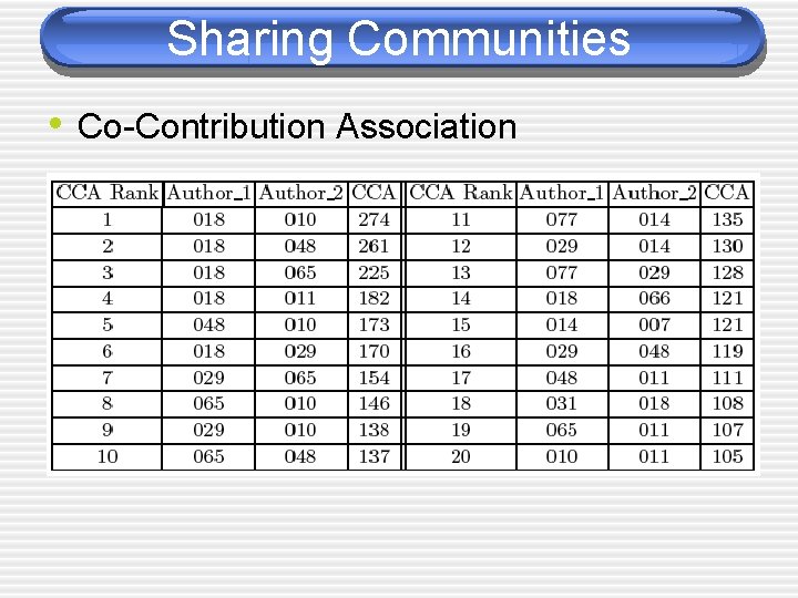 Sharing Communities • Co-Contribution Association 