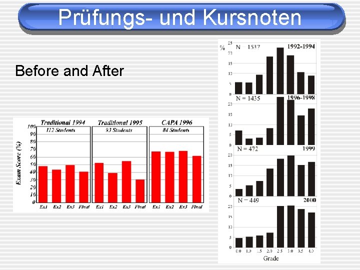 Prüfungs- und Kursnoten Before and After 